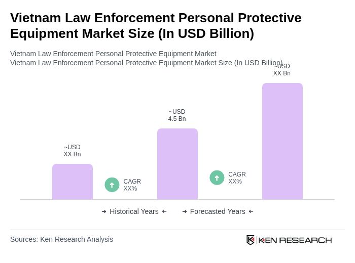 Vietnam Law Enforcement Personal Protective Equipment Market Size